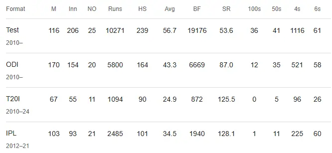 Steve Smith Career Batting Stats