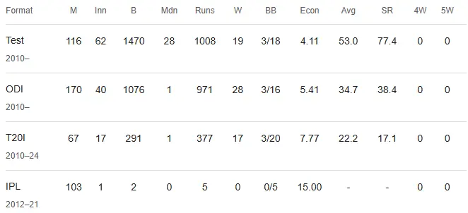 Steve Smith Career Bowling Stats